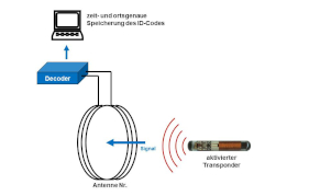 Der aufgeladene Transponder sendet ein Datenpaket an die Antenne